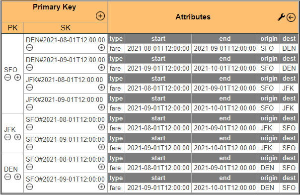 houlihan_rick's tweet photo. Here is a simple @DynamoDB schema for storing Fare data that is currently used by several commercial airlines.

To query for active fares:
SELECT * WHERE PK=origin AND SK startsWith(dest) AND SK < dest#reservationDate AND end > reservationDate https://t.co/WceYRuuLPq