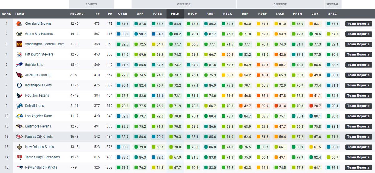 CalebJared5's tweet photo. @UltraWeedHater Nothing like that "14th in passblocking" elite oline. https://t.co/oKQ9FnDCDm