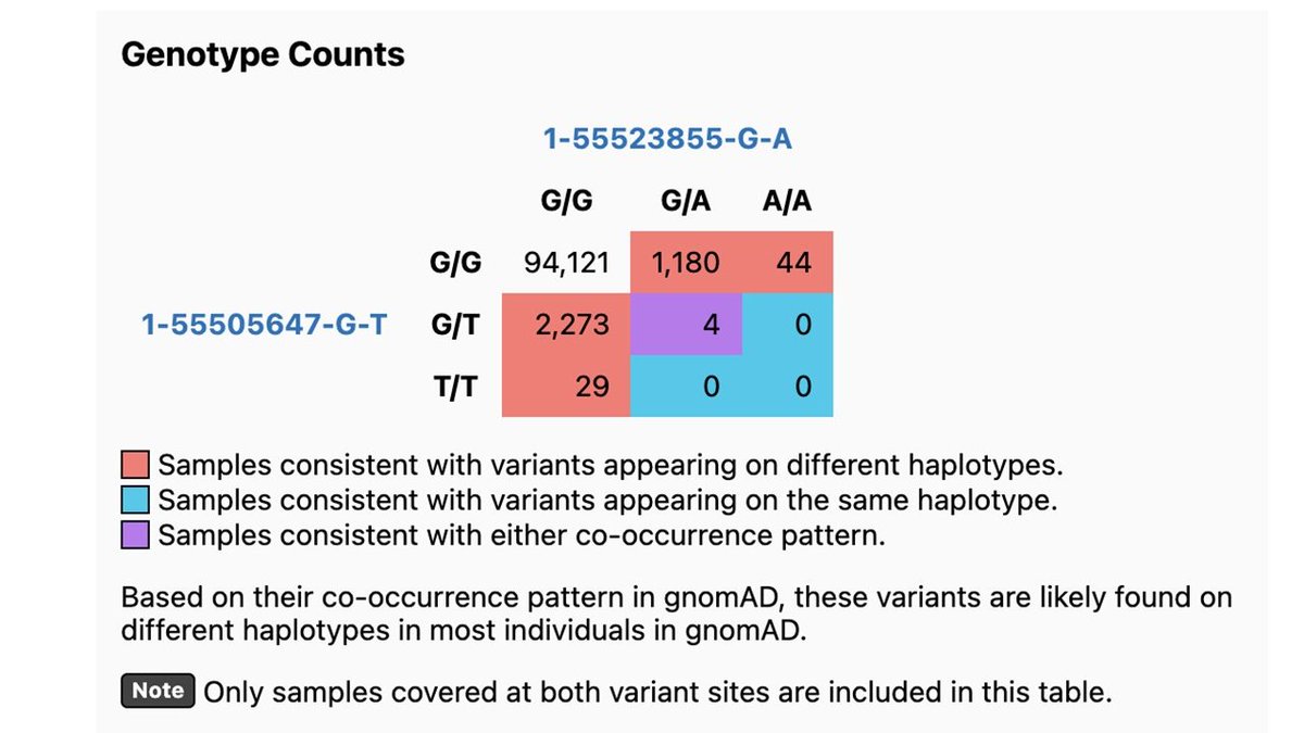 The #gnomAD browser now has variant co-occurrence (inferred phasing) information in v2, most helpful for interpreting genetic results for recessive diseases. To learn more about our approach and how to use it please visit
gnomad.broadinstitute.org/news/2021-07-v…