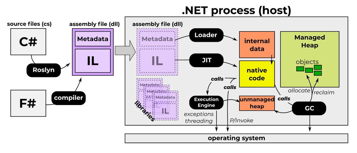 A small overview of the typical .NET process (no AoT) to explain the relation between runtime, JIT, IL, and so on. They are obviously simplified. But the perfect ground for further narration.