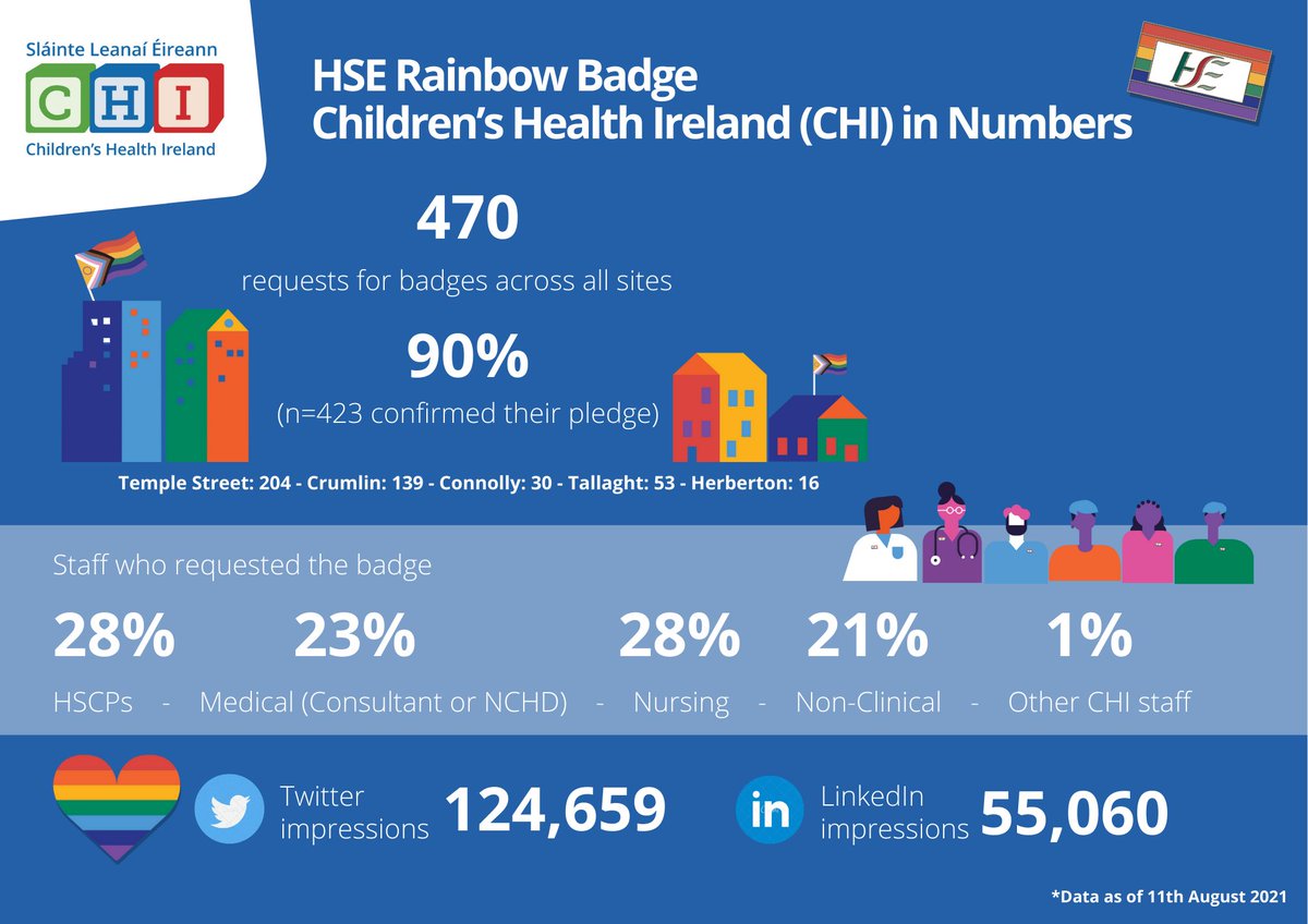 7 weeks since our CHI🌈#HSErainbowBadge🌈launch & I'm so proud of our progress to date. The badge is one small step in breaking down barriers to healthcare for LGBT+ people. Take a look at the emodule @HSE_HSeLanD for ways we can be allies Thank you to @HSELive for your help