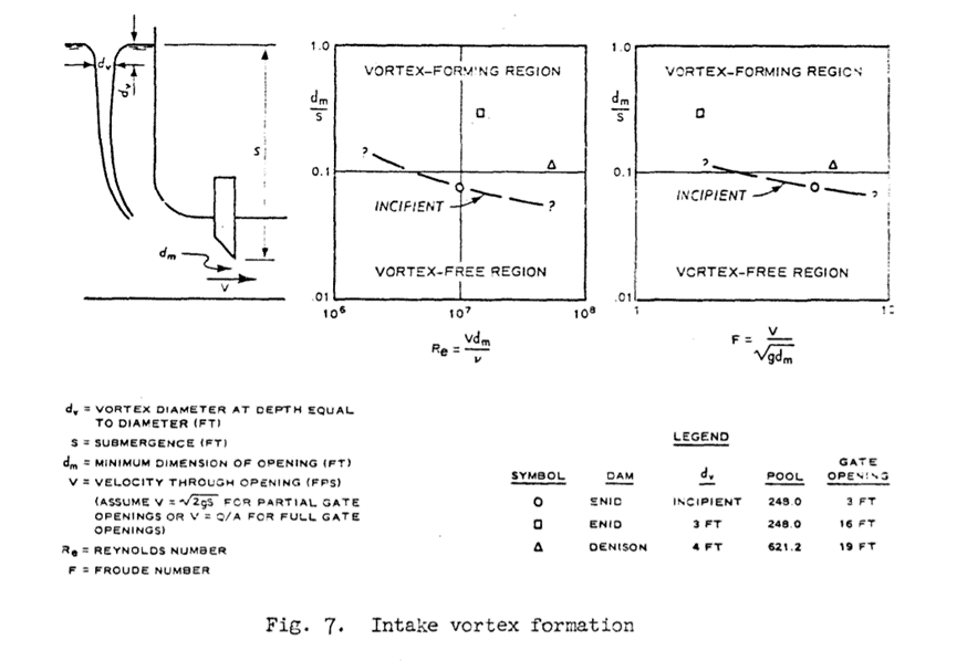 NTISInfo's tweet photo. See historical technical report by @USACEHQ from 1959 on prototype hydraulic tests of flood-control conduit including friction factor, intake loss, and exit-portal pressure gradient elevation of the Enid Dam in Mississippi. #Science #engineers #Flood 

https://t.co/GB7AhWo1c9 https://t.co/u6rkkGRryj