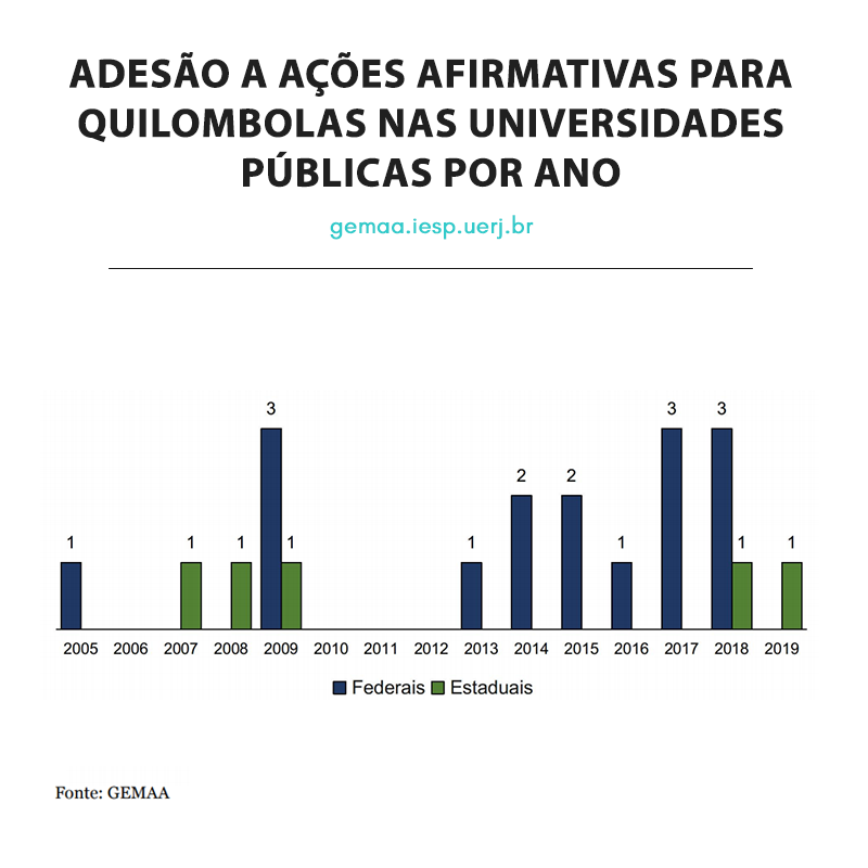 GEMAA_IESP's tweet photo. Segundo o #GEMAA, apenas 1/5 das universidades públicas — federais e estaduais — implementou políticas para #quilombolas, somando 21 instituições. Em tempo: a preponderância das universidades federais é clara em relação às estaduais. Saiba mais: https://t.co/3B1ckCSjU6 https://t.co/RXszh8s3uG