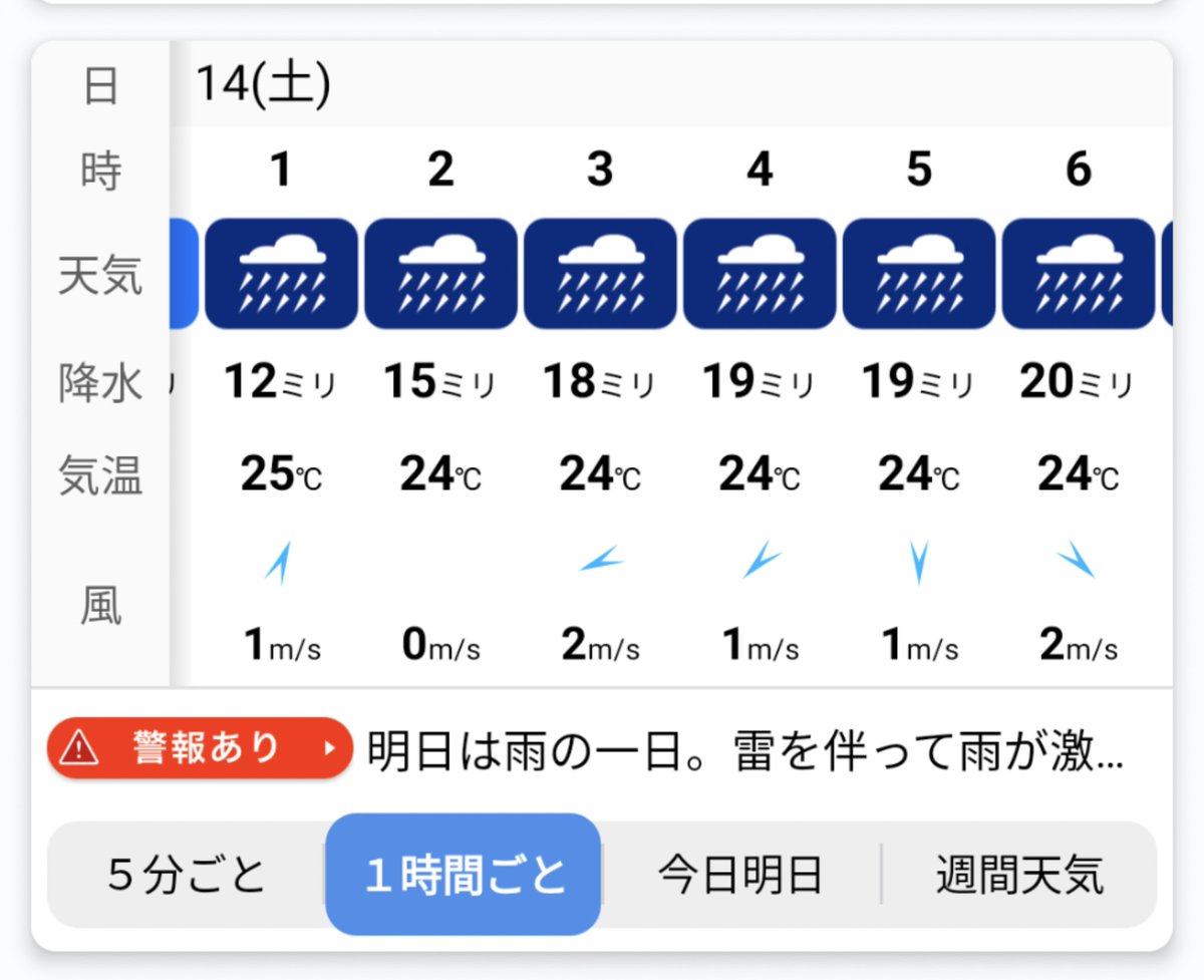 皿屋敷 小倉の降雨なんだこりゃ 今から土曜小倉1rまでの35時間の予想降雨量を足してみたら 467mmという想像も出来ない数字になるのだが