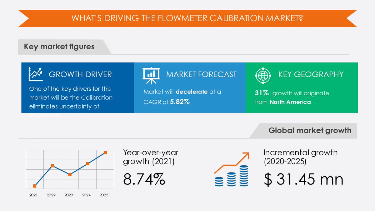 Technavio's tweet image. Top #Drivers for #FlowmeterCalibration Market Size to Grow by $ 31.45 Million During 2021-2025 technavio.com/talk-to-us?rep…