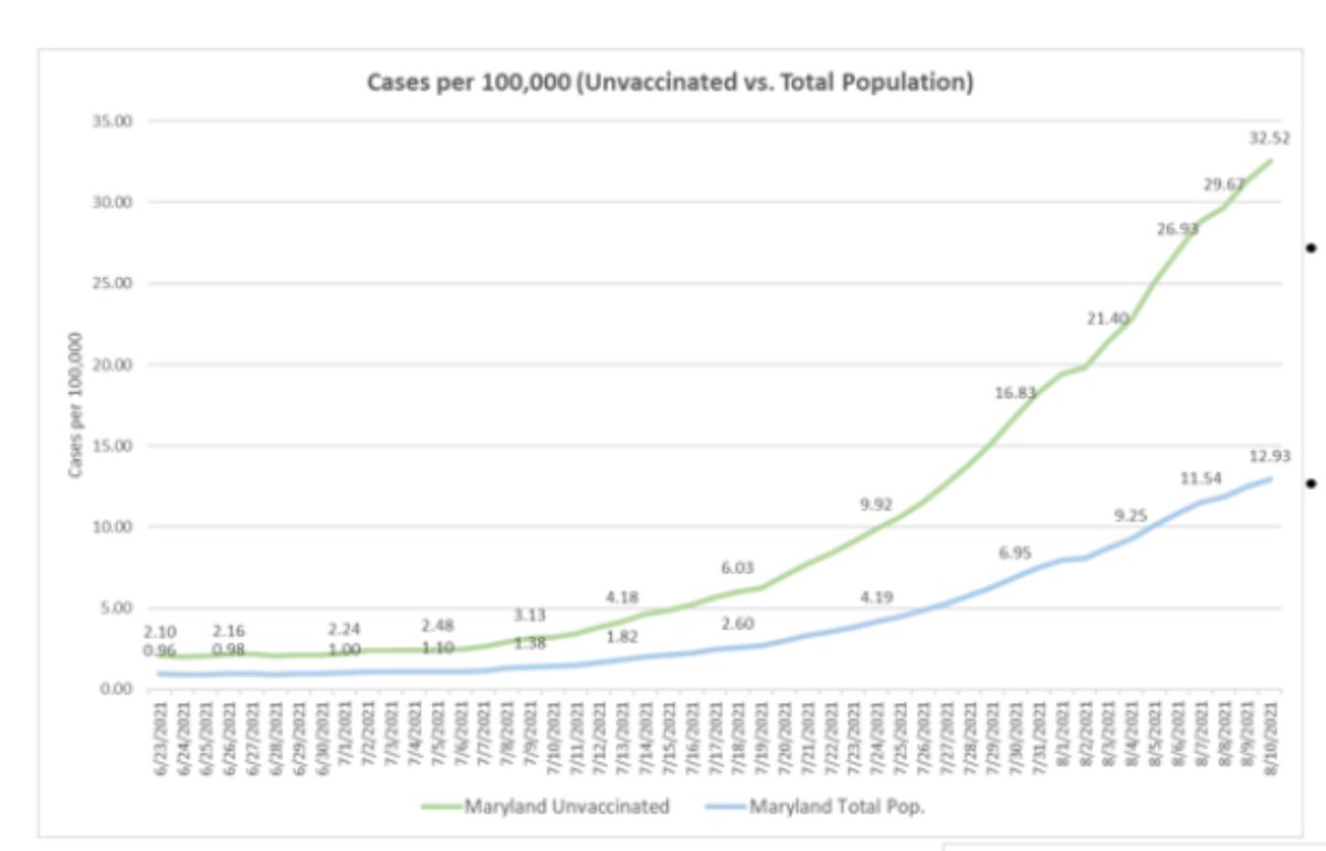 riccimike's tweet photo. For Maryland, this shows you how sharply the COVID case rate is increasing among the unvaccinated compared to the overall total population. https://t.co/vZxLf0F5yF