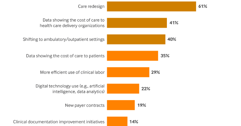 nejmcatalyst's tweet photo. Reducing the Cost of Care Requires Care Redesign: https://t.co/Shpkj6IWhw @Stent4U @rvmilani @OchsnerHealth @darren_dewalt @UNC_Health_Care @ZaynaKhayat @SEFutures @SEHealth_SEHC