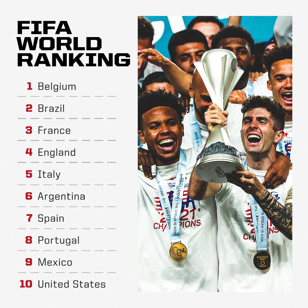 SportsCenter's tweet photo. For the first time since 2006, the USMNT is in the top 10.

CONCACAF Nations League and Gold Cup champs 🔥 https://t.co/JpPpVJAl4v
