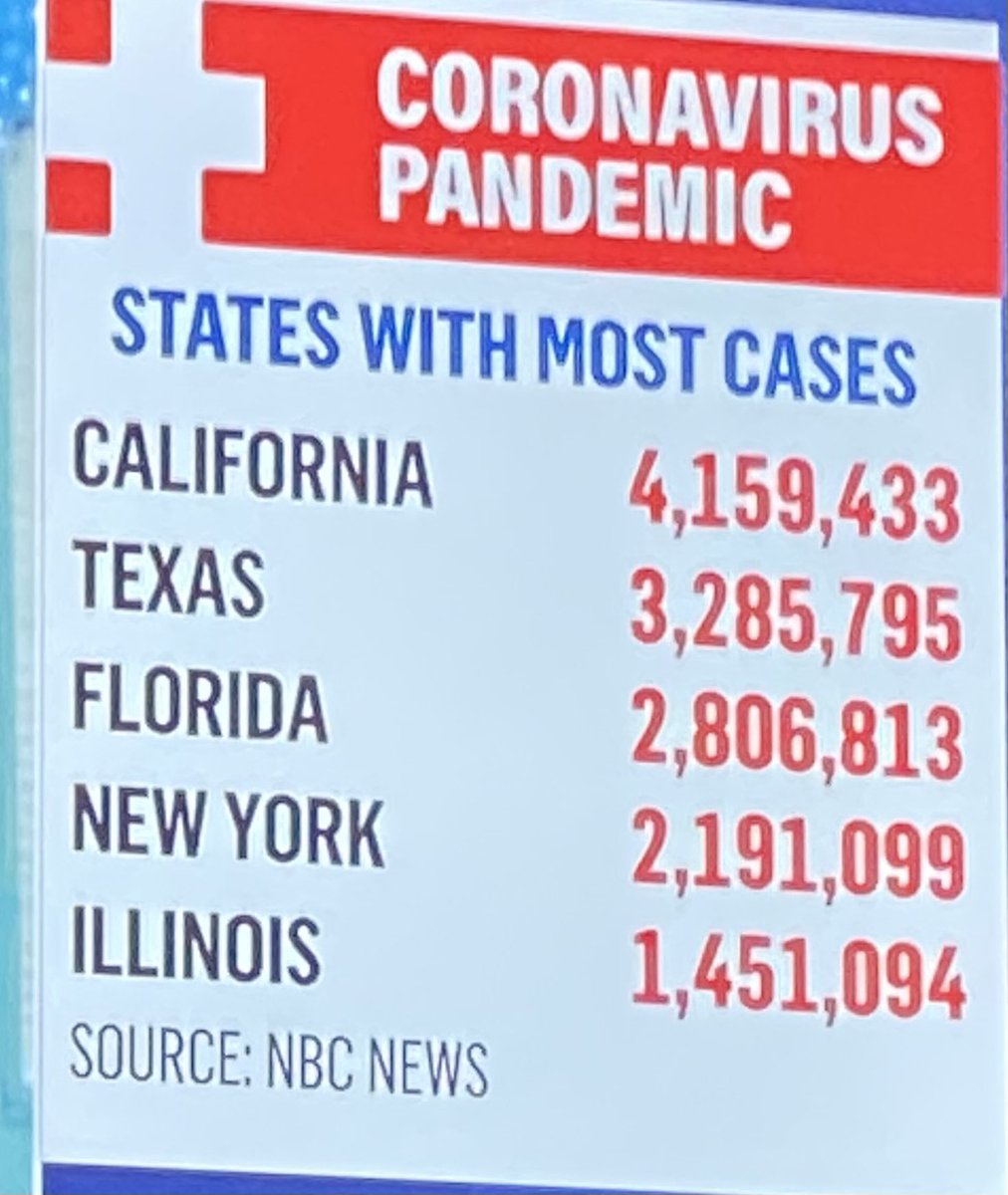 DesmondsDad's tweet photo. @RonDeSantisFL third place isn’t bad. We know you’re aiming for first so keep NOT doing what you’re supposed to do and you’ll make #1. #sarcasm #DeSantisVariant #DeSantisFailedFlorida #DeSantis2024 #DeSantis #COVID19 #COVID https://t.co/mXXxfWQl8a