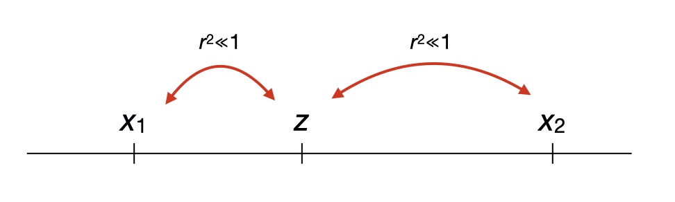 3rdreviewer's tweet photo. I went down a cool scientific rabbit hole this morning, and thought others might find it interesting. It's about "phantom epistasis"--basically the statistical appearance of epistasis when everything is additive.

1/x https://t.co/Fey4KOOXJv
