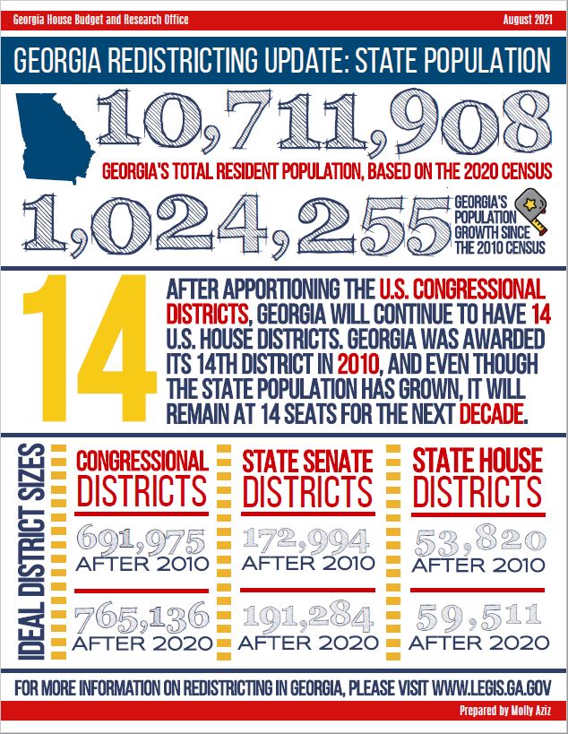 As we wait for the U.S. Census Bureau to release more data, here's a look at what we know so far about Georgia's statewide totals from the 2020 Census:

bit.ly/3yNDvnm

<a href="/GaHouseHub/">Georgia House of Representatives</a> #gapol #gahouse