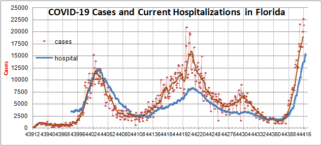 DrWilliamKu's tweet photo. @GovRonDeSantis How about stopping your obstructionism so fewer people will get infected and hospitalized and need the monoclonal antibodies?  Record numbers of Floridians continue to be infected and hospitalized every day.  6k will die over the next 4 weeks. https://t.co/V8t8jhhwp4