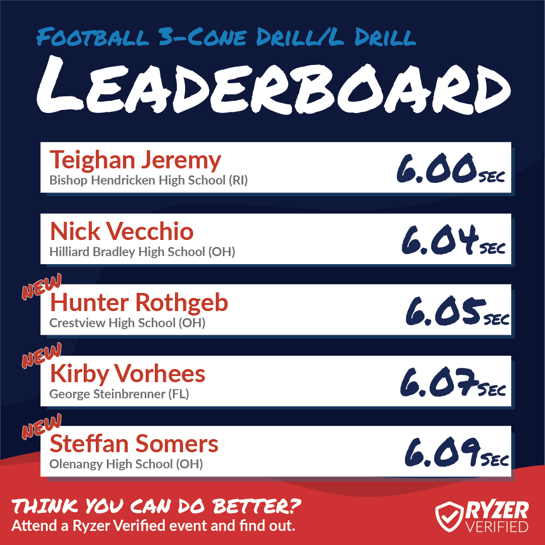 Ryzer's tweet photo. Congrats to these #HighRyzers in the Football 3-Cone Drill! 🏃‍♂️ Football Season is coming up and now is a great chance to show coaches your skills. 🏈 Register for any #RyzerVerified event for your chance to appear on our National Leaderboards!  #Ryzer #RyzeUp #RyzerNation https://t.co/xJIjIcOZx3