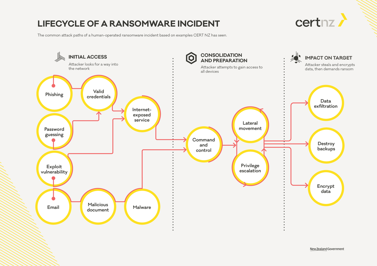 elhackernet's tweet photo. Gráfico ciclo de vida de un ataque de ransomware y cómo puedes evitarlo 
- Segmentar red
- MFA
- Deshabilitar macros
- Actualizar (parchear)
- Registros y Alertas
Créditos: CERT de Nueva Zelanda @CERTNZ
https://t.co/ydJ5O5ETuT https://t.co/4Vmf9jwgCC