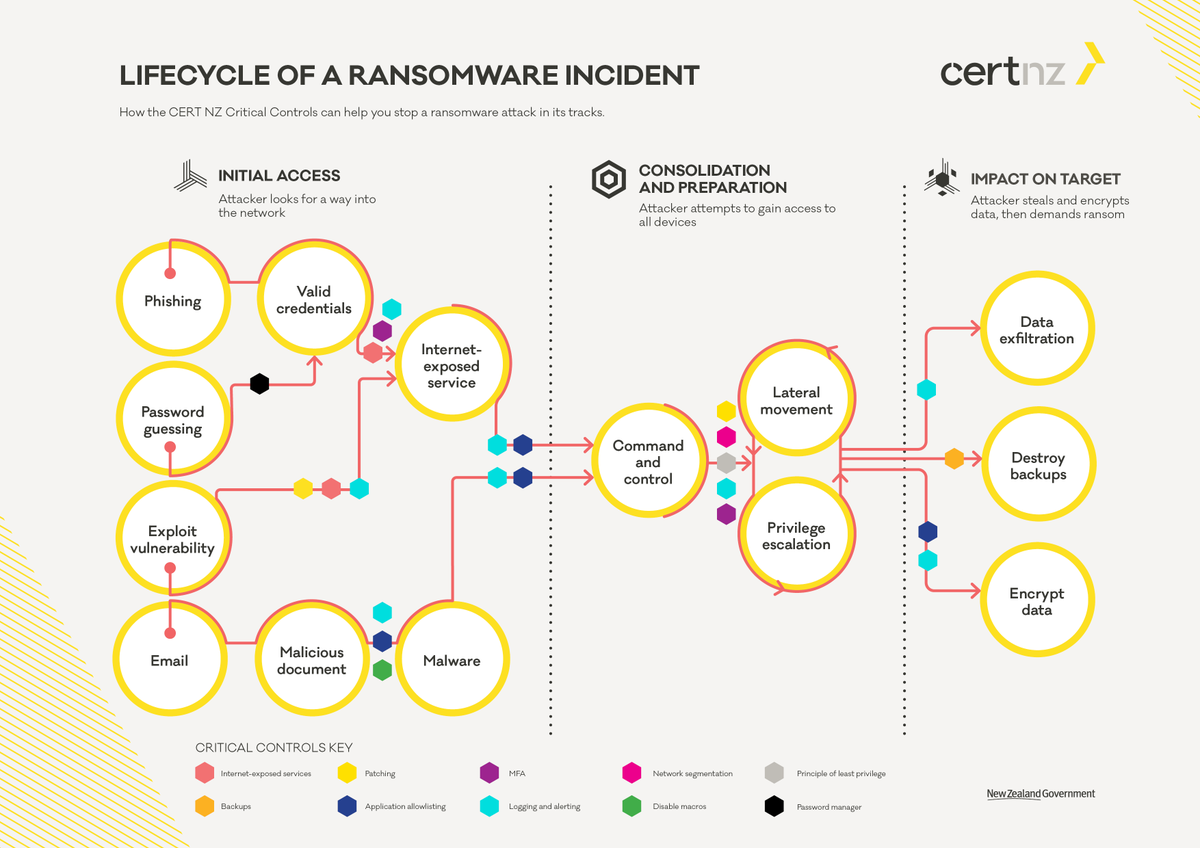 elhackernet's tweet photo. Gráfico ciclo de vida de un ataque de ransomware y cómo puedes evitarlo 
- Segmentar red
- MFA
- Deshabilitar macros
- Actualizar (parchear)
- Registros y Alertas
Créditos: CERT de Nueva Zelanda @CERTNZ
https://t.co/ydJ5O5ETuT https://t.co/4Vmf9jwgCC