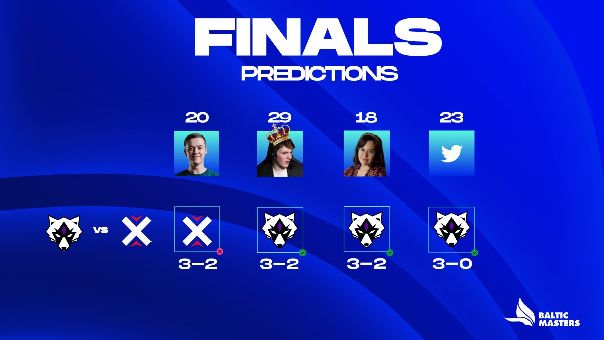 Baltic Masters (@balticmastersgg) on Twitter photo Here's the outcome of Finals predictions! 1 point for correct team, 3 points for correct score! 👀 Congratulations <a href="/docdacasts/">Harry 'DocDa' Evans</a> on absolutely smashing the predictions yet again! 👑
🎙️ <a href="/CJ_Trajan/">Trajan</a> <a href="/docdacasts/">Harry 'DocDa' Evans</a> @CarmenJQ Here's the outcome of Finals predictions! 1 point for correct team, 3 points for correct score! 👀 Congratulations <a href="/docdacasts/">Harry 'DocDa' Evans</a> on absolutely smashing the predictions yet again! 👑
🎙️ <a href="/CJ_Trajan/">Trajan</a> <a href="/docdacasts/">Harry 'DocDa' Evans</a> @CarmenJQ