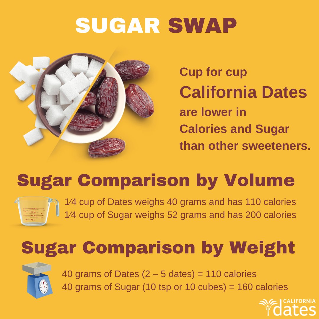 Cup for cup, California dates are lower in calories and sugar than other sweeteners. Swap out the refined sugar in your recipe with #CaliforniaDates. 
#datesaregreat #sugarswap #choppeddates #datepaste #healthysweetener