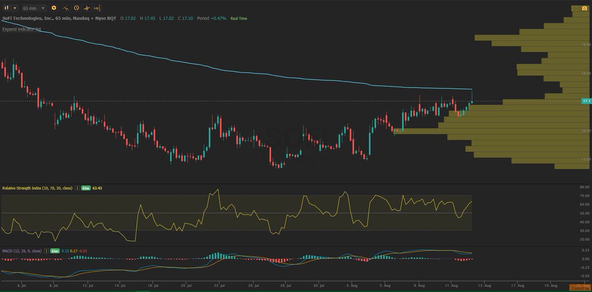 GuideMinerva's tweet image. $SOFI Clean rejection off the swing high anchored VWAP on the 65min chart. @Trendspider_J