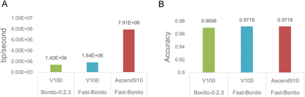 MColebrook's tweet photo. Fast-Bonito: A Faster #Basecaller for #Nanopore #Sequencing
https://t.co/M7Z57nyHER
> #Genomics #Bioinformatics #Bioinformática @thedvke https://t.co/vD9nqQggAt