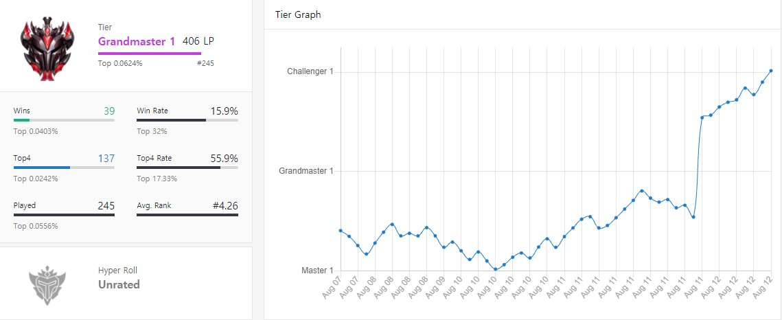 Pre abo draconic --- 350 LP
2 days after abo draconic --- 50 LP
2 days after abo draconic end --- 400 LP

It was a really skilled patch :D