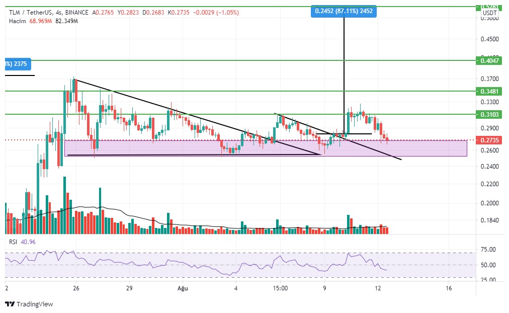 CoinFamilyCF's tweet photo. #TLMUSDT 

$TLM Destek bölgesine geri döndü. Şu an tepki almasını beklemek en mantıklısı. Stop olmayanlar için ortalamayı düşürmek amaçlı parçalı alım önerilebilir. YTD.

#TLM #SLP $BTC $SXP $Mina $dock #dock #kava $dent #xvg $enj #bnb $bnb https://t.co/1b5smHK5Uo