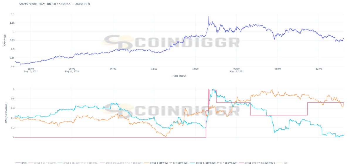 Coindiggr's tweet photo. Last 48 hours CVD of $50k+ market orders for $XRP #XRP #Ripple #XRPUSDT #xrparmy #XRPHolders https://t.co/3y0TF1fOaJ