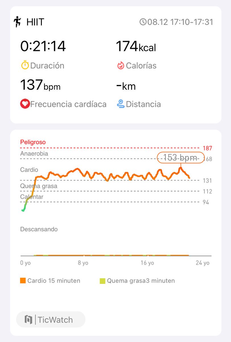 Día 21!!! 
Completado el #hiitchallengewithTicWatchE3 <3
Difícil pero valió la pena! Ahora a intentar seguir realizando el entrenamiento
⁦<a href="/Mobvoi_Official/">Mobvoi_Official</a>⁩