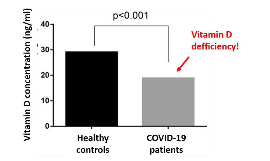 DrJohnB2's tweet photo. According to this new study, 84.4% of #Covid_19 patients investigated had a vitamin D deficiency: https://t.co/gE6FOSKzM4
#SARSCoV2 #VitaminD #thursdaymorning
Having a sufficiently high blood vitamin D level is an excellent way to decrease the susceptibility to infections. https://t.co/O9XwLQzQsB