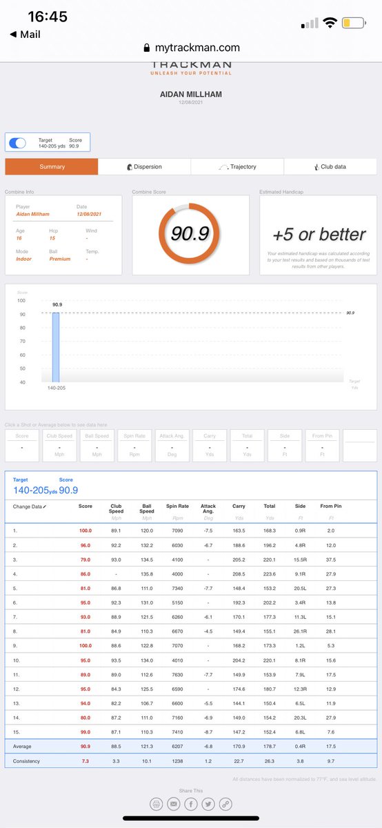 Wedges and irons sharp today 📈💪🔥 <a href="/TrackManGolf/">Trackman Golf</a>