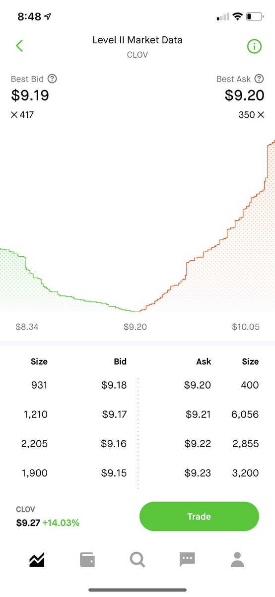 mcashyt's tweet photo. Ladies and Gentlemen Important mention for $CLOV

We CAN get over this sell wall the shorts are trying to stop the momentum once enough calls get put in the money we can beat them!

Retweet this message let’s get #clov trending! 🦍🍀🚀 https://t.co/2J8kfdx2YW