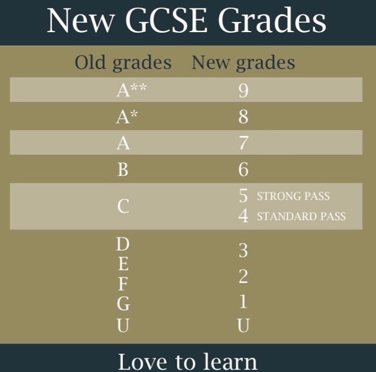 The grading for GCSE results has changed to numbers. We’ll be sharing stories from our students this week about their results so we thought we’d share what the numbers mean. #Lovetolearn #gcse2021 #gcseresults #gcse #seafordheadmaster #seafordsenior