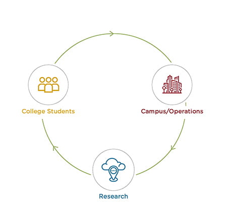 EF-Campus student research assistants collaborated with faculty and staff to contribute to the <a href="/UChicago/">The University of Chicago</a> water conservation plan! #sustainability #waterconservation 

Read about it here: sustainability.uchicago.edu/energy/news/ef…