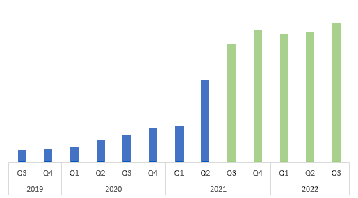 misterpuertas's tweet photo. Dad tiempo a $APPS
Viene de facturar 30m en 2Q 2019 a 212m 2Q 2021

Os dejo una imagen para que sea más visual (lo verde son estimaciones) https://t.co/A3YywejdBC
