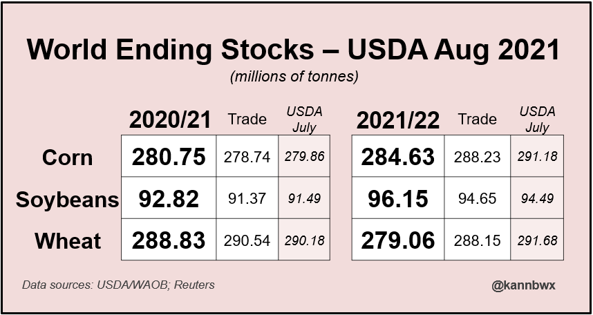 kannbwx's tweet image. New-crop global #corn and #wheat ending stocks came in well below trade expectations, #soybeans above. USDA took #Canada's wheat crop down 7.5 mmt to 24 mmt, and #Russia's was reduced 12.5 mmt to 72.5 mmt. #China's soy imports down 1 mmt each year, corn unch.