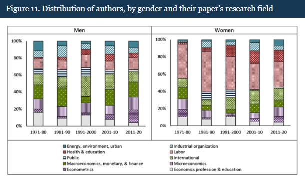 FedResearch's tweet photo. While gender gaps have narrowed over time, women remain overrepresented in P&P sessions devoted to labor and health and education, and rare in sessions on macroeconomics, monetary policy, finance, and econometrics: https://t.co/PM2bfFYsS6 (4/4) #EconTwitte https://t.co/hiRJSaGLhB