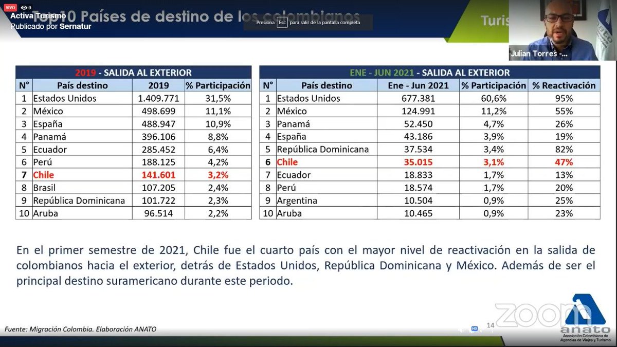 AnatoNacional's tweet photo. #TurismoConnect| "En el primer semestre de 2021, 🇨🇱 fue el cuarto país con el mayor nivel de reactivación en la salida de colombianos al exterior, después de 🇺🇸, 🇩🇴 y 🇲🇽": @juliantorres00, Director Ejecutivo ANATO. #ChileTravel
 
👉 https://t.co/oIBpQ25nL0 
@PaulaCortesC https://t.co/kvCaJAinrC