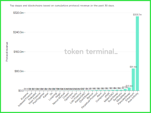 DefiantNews's tweet photo. 📈 @AxieInfinity has surpassed #Ethereum in terms of network fees with over $300M in the last 30 days💰

Revenue has skyrocketed after the rollout of their Ronin sidechain, which has greatly reduced transaction costs for players.

@BradyDale dives in👇

https://t.co/pPQkfzcMD3 https://t.co/LIi3F1tlCn