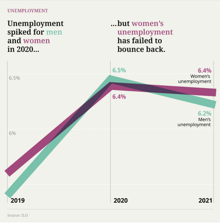 We cannot fully or equitably recover from this pandemic unless we recognize what this graph and others are telling us: Women around the world are still suffering disproportionately. And if we don’t invest now, they could get left behind. m-gat.es/3igHRgS