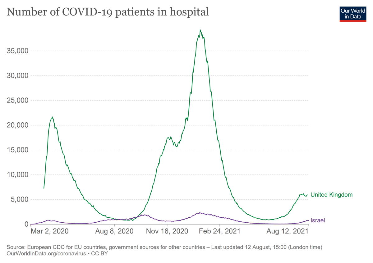 JoseMansuela's tweet photo. @AlexBerenson Hospitalized people die...and they ain't soaring... https://t.co/YzAgN2xDwL