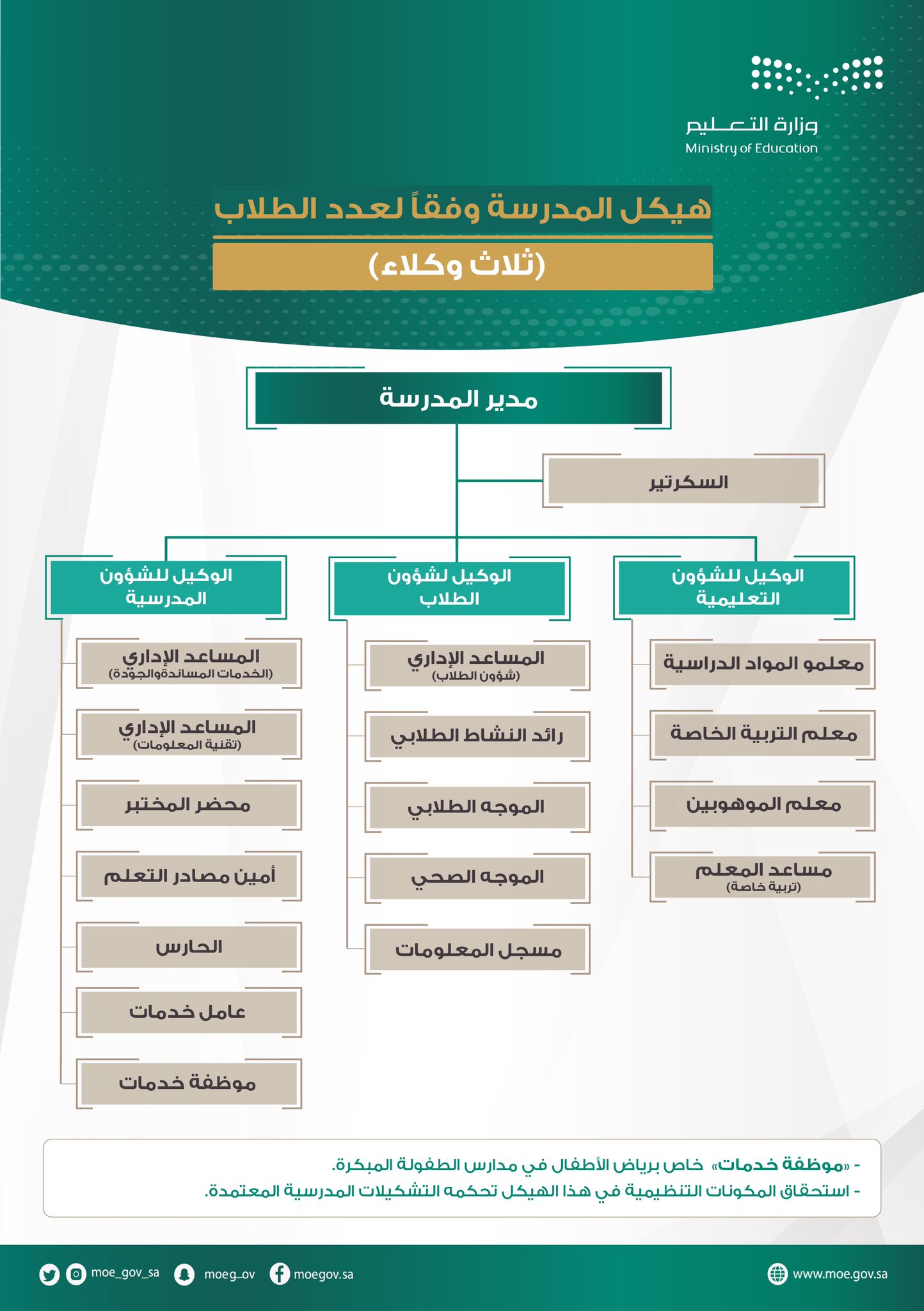 الدليل التنظيمي 1443 الاصدار الرابع