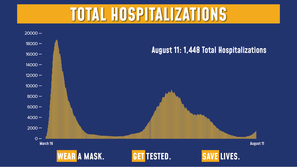 NYGovCuomo's tweet photo. Today's update on the numbers:

Total COVID hospitalizations are at 1,448.

Of the 153,925 tests reported yesterday, 4,701 were positive (3.05% of total).

Sadly, there were 16 fatalities. https://t.co/0D8sHjpp4O