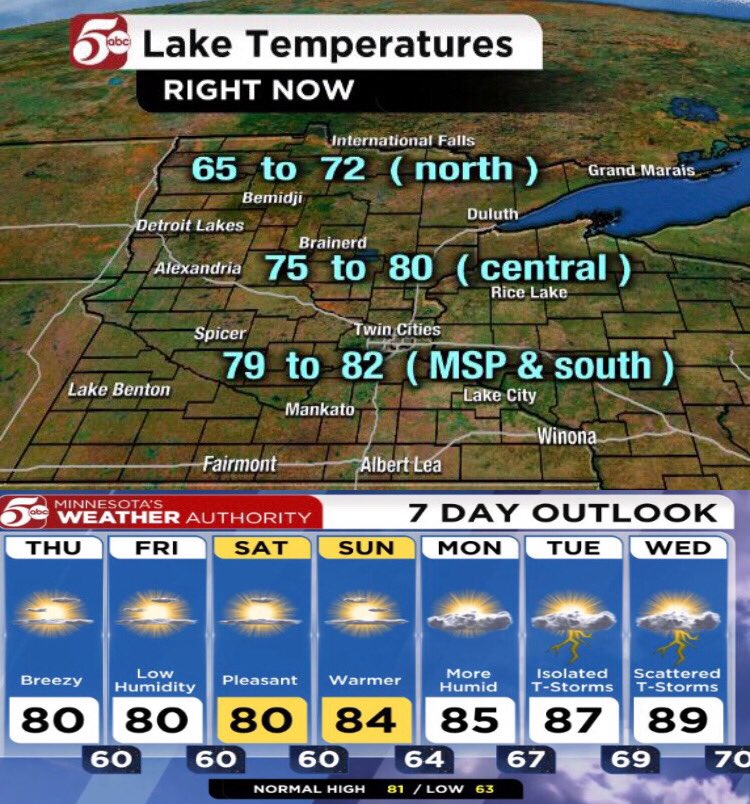 Lake Temps in Minnesota ranging from 70s/80s in central/southern MN & 60s/70s in far north near Canada border. Excellent weather on the way for Twin Cities with highs in low 80s Today through Saturday then mid 80s Sunday. Best Chance for Showers/T-Storms Thursday Aug 19 @KSTP https://t.co/4ecZqb4vl0