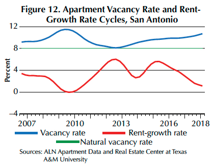 The relationship between vacancy rates and rent increases is astonishingly clear. When vacancy rates are low, rent growth is high; when vacancy rates are high, rent growth is low (or negative). H/t to <a href="/yhdistyminen/">bob's burgers urbanist 🐿️</a> for link: smcorridornews.com/steady-as-she-…
