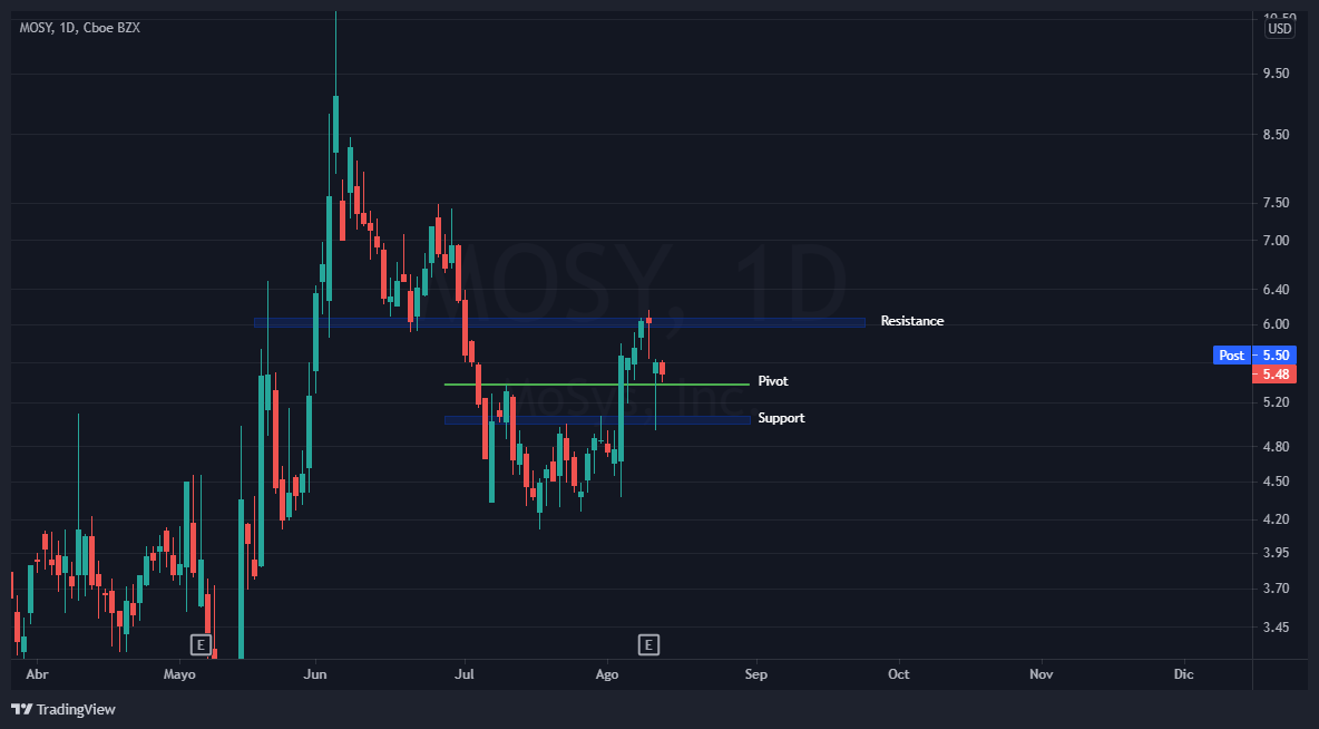 GPMarkets9's tweet image. $MOSY 

Holding Pivot High 

Important resistance at $6.10!

Holding 20 and 50 EMA 

#MOSY #StocksToWatch #stocks