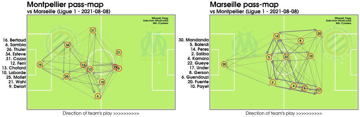Russell_Pegg's tweet photo. Pass-maps, touch-plots &amp; shot-maps for #MHSCOM. A great game. #MHSC playing almost entirely on their right. Payet dropping deeper than other forwards for #OM. Guendouzi’s position less clear. 
#TeamOM #Ligue1 https://t.co/MTNzvdDxaM
