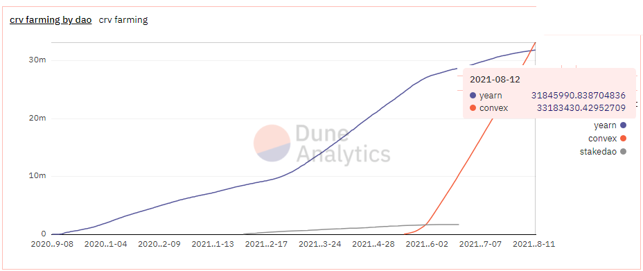 DefiMoon's tweet photo. Convex has now farmed more $CRV than Yearn!🥇🥳
Took @ConvexFinance less than 3 months to farm what Yearn has a farmed in one year📈

Convex: 33m CRV 👑🌝
Yearn 31m CRV

$CVX $YFI #Definews #DeFi https://t.co/UpMkvPU9GY