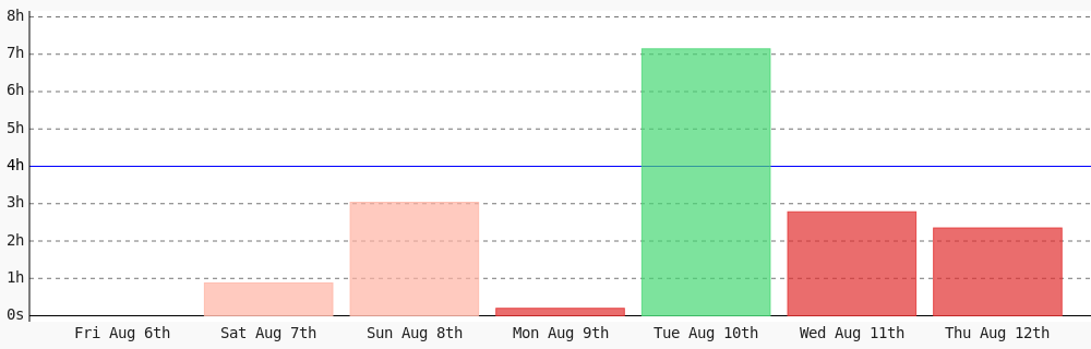 squanchking_za's tweet photo. Day 66 of #100DaysOfCode. Today I coded 2 hrs 21 mins towards my @WakaTime goal of coding 4 hrs per day except saturday, sunday. https://t.co/qpFiAJYl3n #code #programming #devlife #codegoal https://t.co/ScmctmRyP9