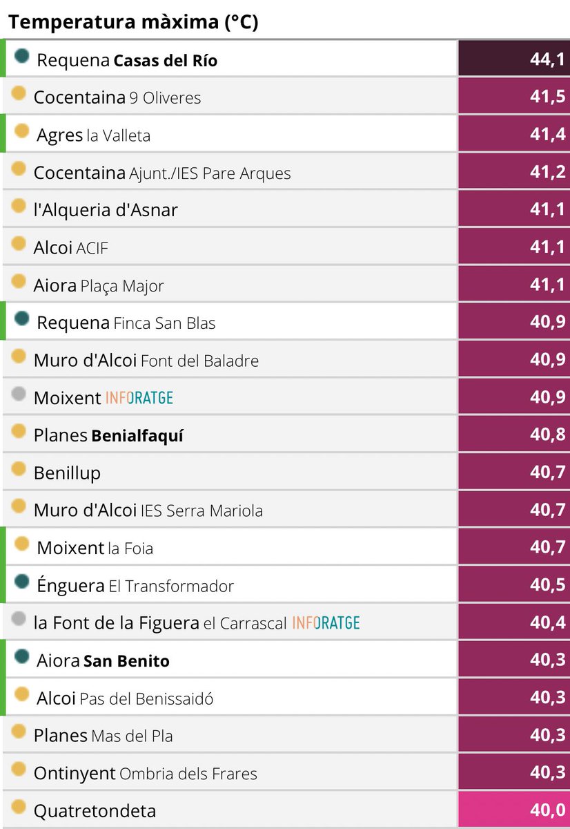 avamet's tweet photo. #onadadecalor 🌡 - Mapa de temperatures #màximes i llistat de les estacions meteorològiques que han assolit hui els 40°C. Cap estació meteorològica de la xarxa d'AVAMET ha registrat una màxima inferior als 30°C. https://t.co/wcgWxDCnVg