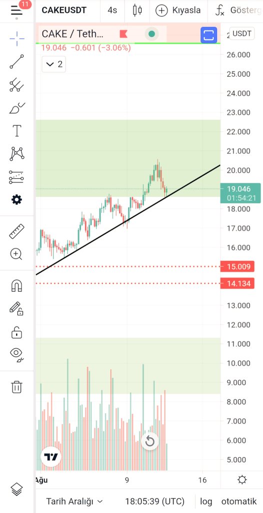 #PancakeSwap !!!!!!!!!
20$ hedefi de çok güzel geldi. Ben risk alıyorum ve bu direnç bölgesinde  de satmayarak #HODL etmeye karar veriyorum. Kar alanlara hayırlı olsun.
Yatırım tavsiyesi değildir.
#Bitcoin #altcoin #btc #Cake #Ethereum #ALTSEASON