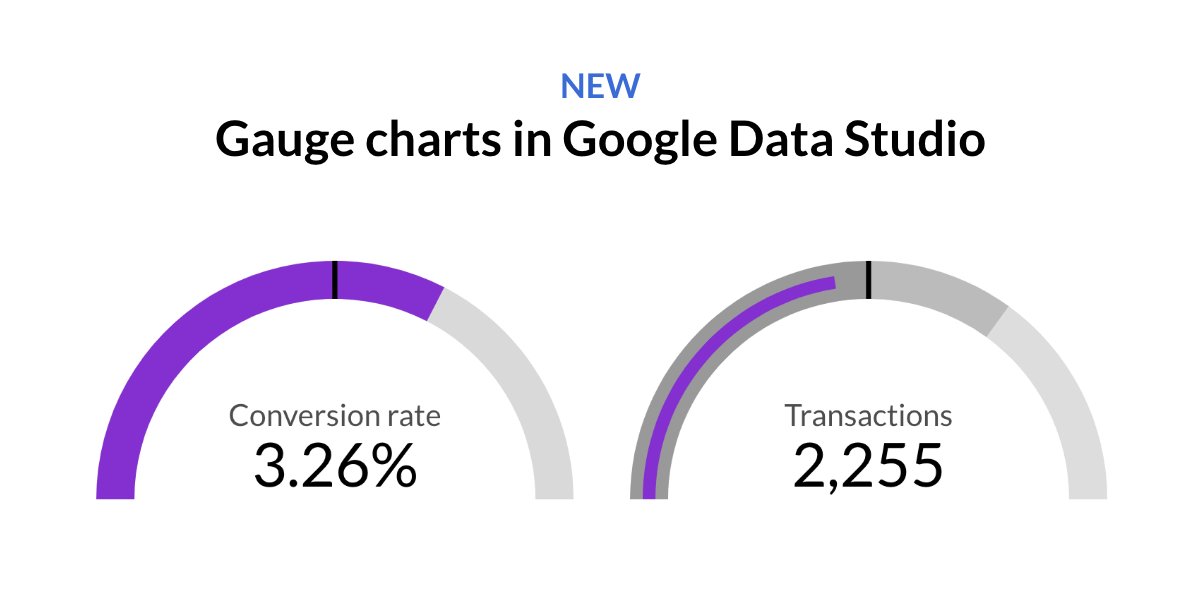DataStudio.Guru (@datastudioguru) on Twitter photo 🔥New: Gauge charts in #GoogleDataStudio. Very basic but also very welcome. Rooting for some more style & control options in the next releases! 🔥New: Gauge charts in #GoogleDataStudio. Very basic but also very welcome. Rooting for some more style & control options in the next releases!